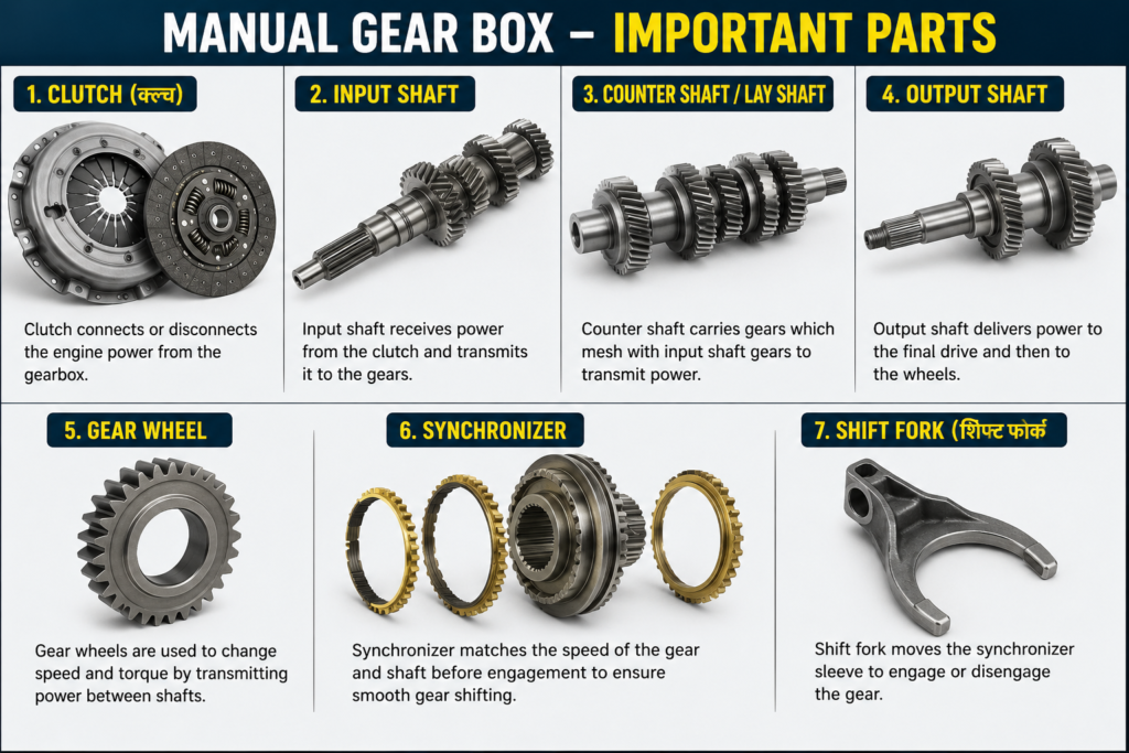 Gear Box क्या हैं ? 2026